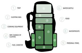 Best way to pack a shop rucksack