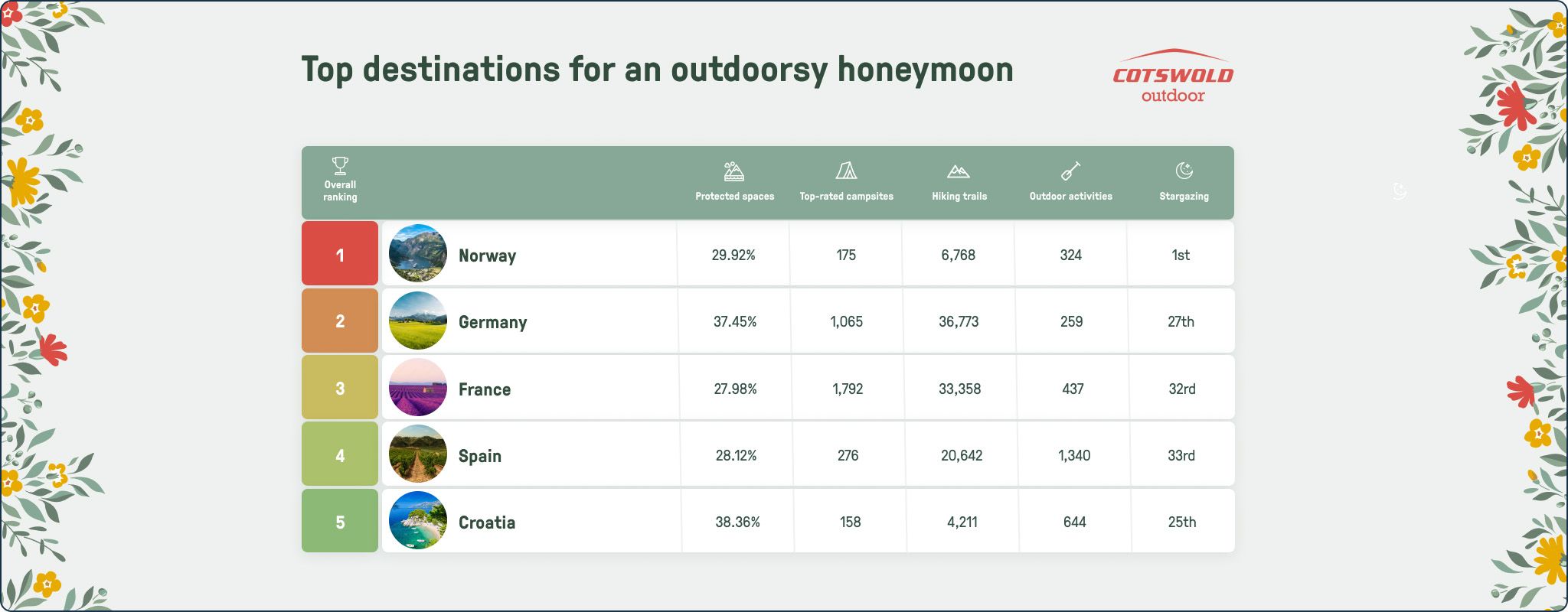 Honeymoon destinations